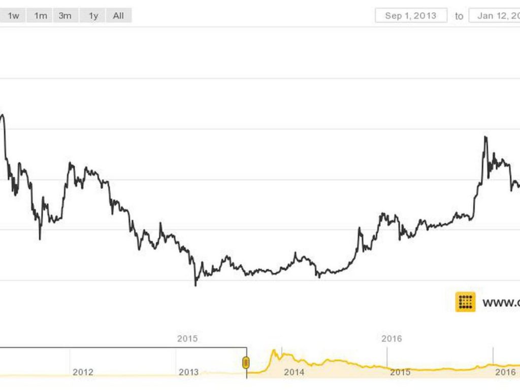 Bitcoin Price 2013-2021 : Bitcoin price in a reverse head and shoulder ...