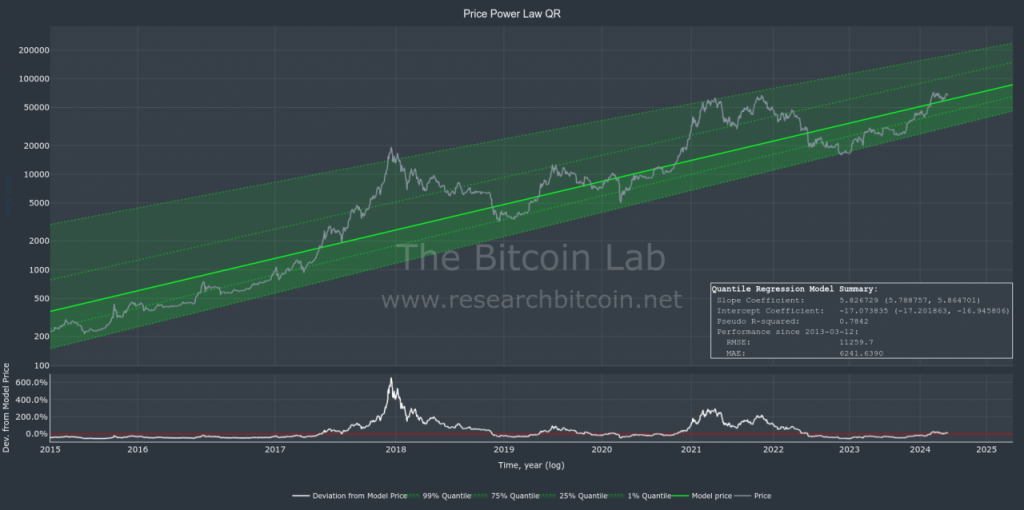 Fit Bitcoin quantile regression | Download Scientific Diagram
